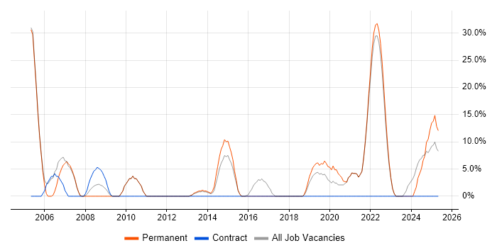 Job vacancy trend for Driving Licence in Eastbourne Job vacancy trend for Driving Licence in Eastbourne