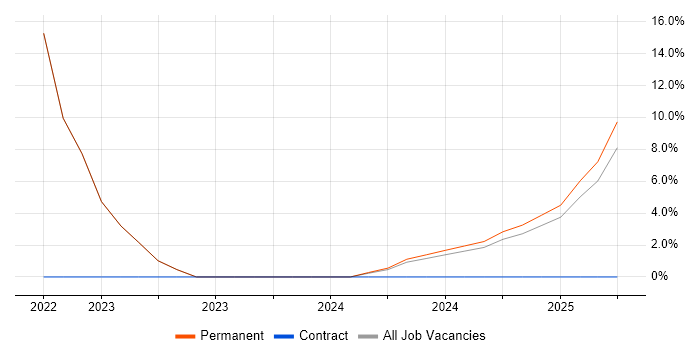 Job vacancy trend for DV Cleared in Eastbourne Job vacancy trend for DV Cleared in Eastbourne