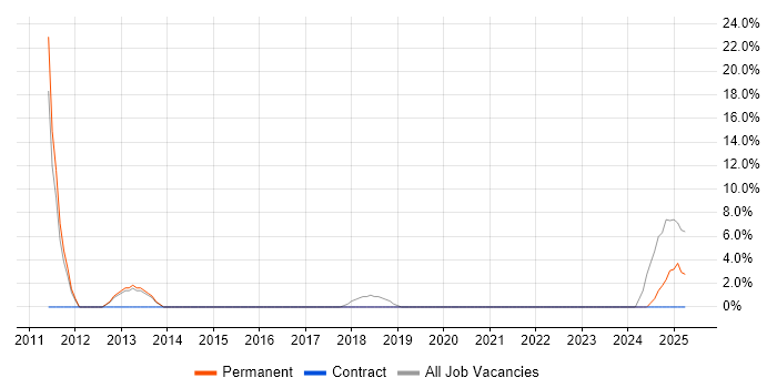 Job vacancy trend for E-Commerce Developer in Eastbourne