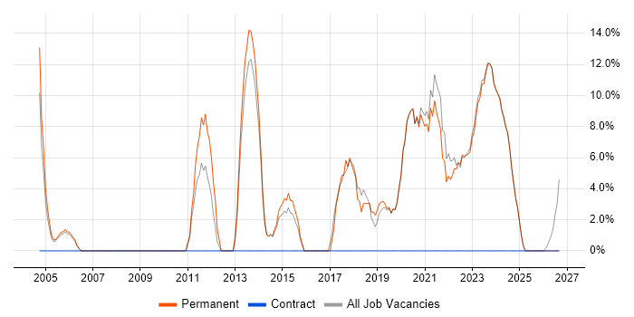 Electronics job vacancy trend in Eastbourne