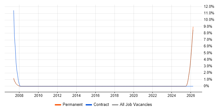 Embedded C/C++ Engineer job vacancy trend in Eastbourne