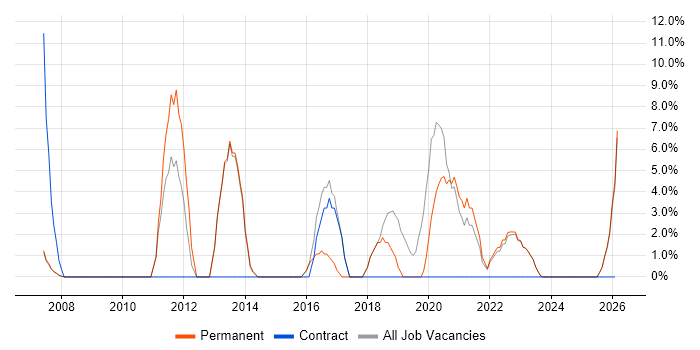 Embedded Engineer job vacancy trend in Eastbourne