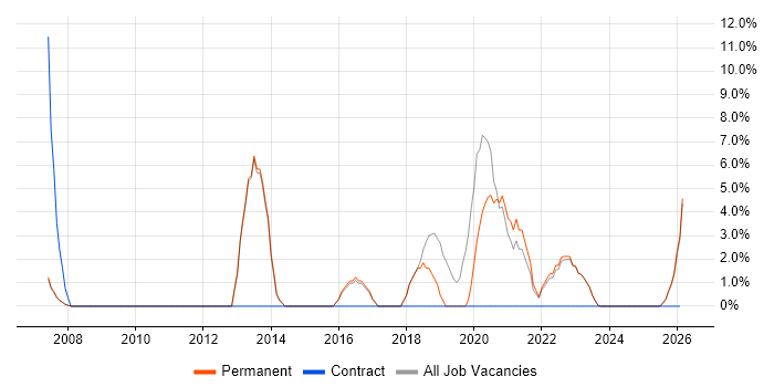Embedded Software Engineer job vacancy trend in Eastbourne