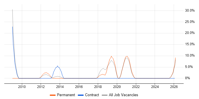 ERP job vacancy trend in Eastbourne