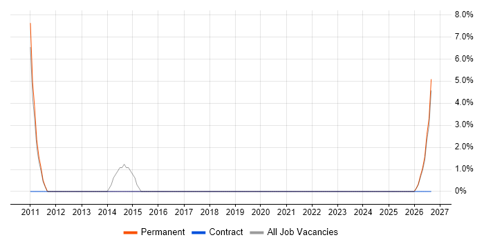 Facebook job vacancy trend in Eastbourne