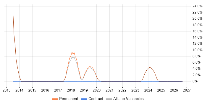 Firmware job vacancy trend in Eastbourne