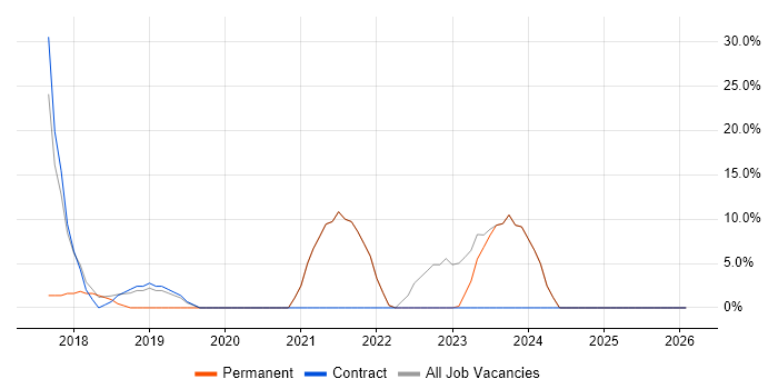 Full-Stack Developer job vacancy trend in Eastbourne