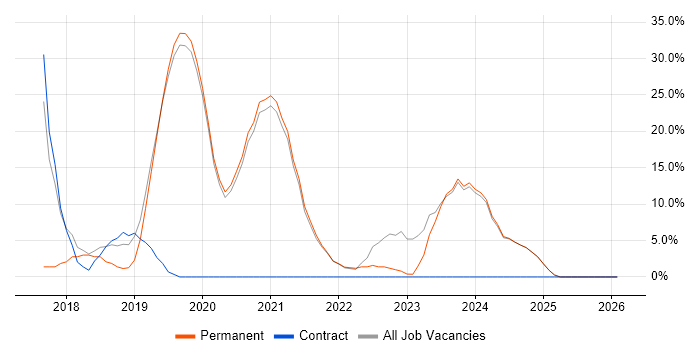 Full-Stack Development job vacancy trend in Eastbourne