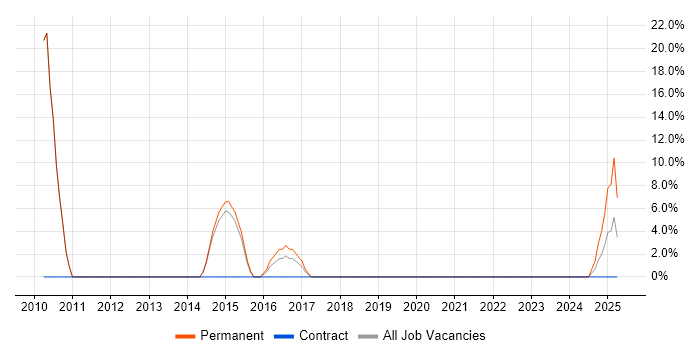 Job vacancy trend for Games in Eastbourne