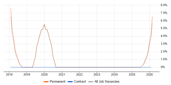GitHub job vacancy trend in Eastbourne