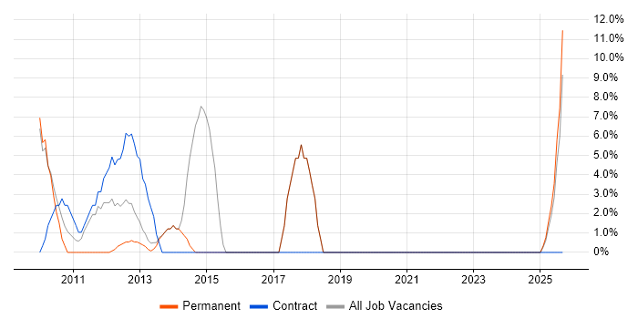 HP job vacancy trend in Eastbourne
