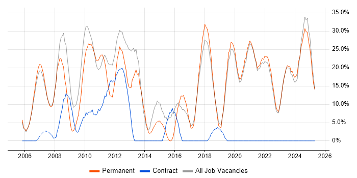 Job vacancy trend for HTML in Eastbourne