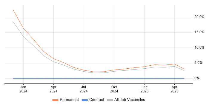 Job vacancy trend for Inclusion and Diversity in Eastbourne Job vacancy trend for Inclusion and Diversity in Eastbourne