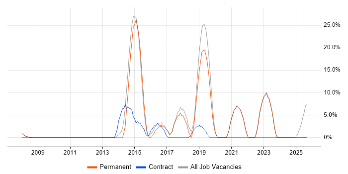 Infrastructure Engineering job vacancy trend in Eastbourne