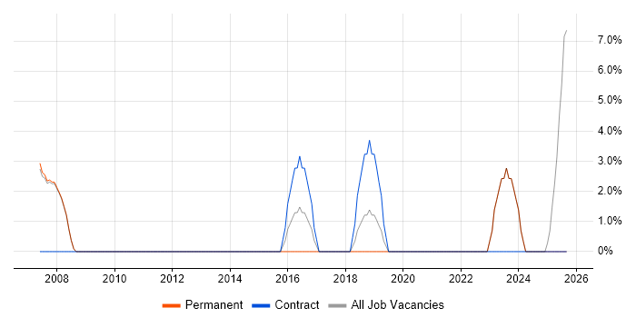 Infrastructure Support job vacancy trend in Eastbourne