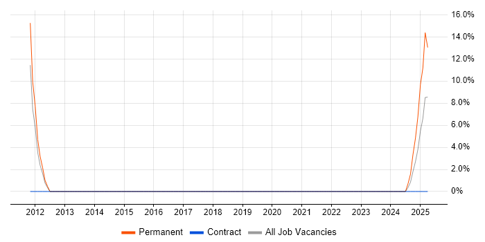 Job vacancy trend for Internal Audit in Eastbourne