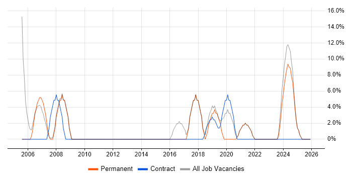 IT Engineer job vacancy trend in Eastbourne
