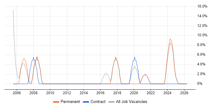 IT Support Engineer job vacancy trend in Eastbourne
