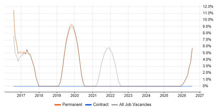 IT Support Technician job vacancy trend in Eastbourne