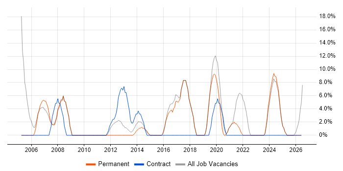 IT Support job vacancy trend in Eastbourne