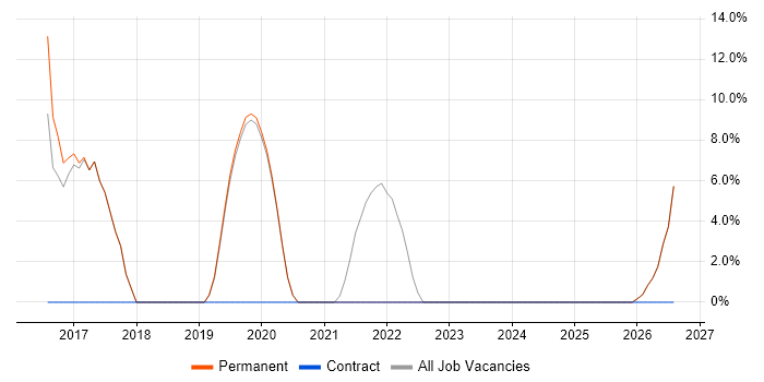 IT Technician job vacancy trend in Eastbourne
