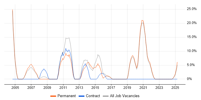 Job vacancy trend for Java in Eastbourne Job vacancy trend for Java in Eastbourne