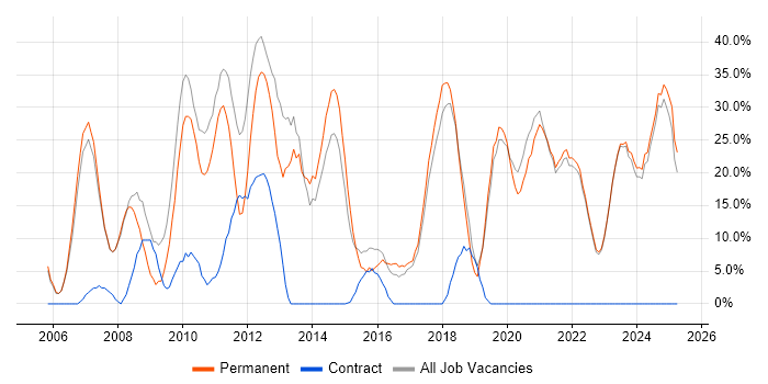 Job vacancy trend for JavaScript in Eastbourne Job vacancy trend for JavaScript in Eastbourne