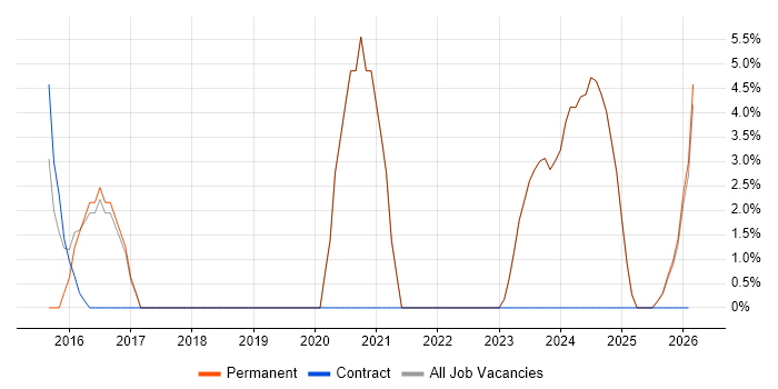 JIRA job vacancy trend in Eastbourne