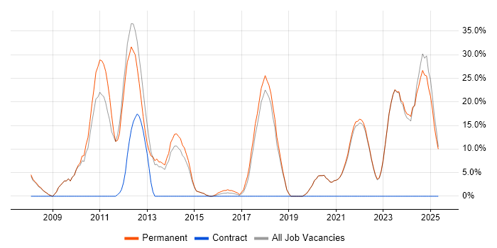 Job vacancy trend for jQuery in Eastbourne
