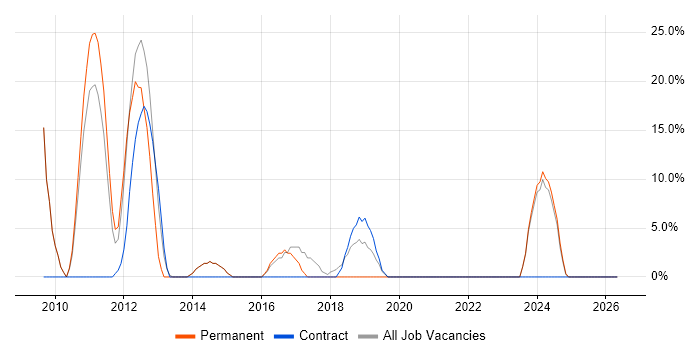 JSON job vacancy trend in Eastbourne