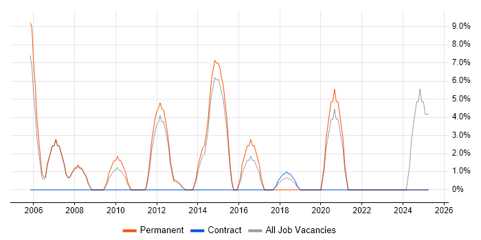 Job vacancy trend for Junior Developer in Eastbourne