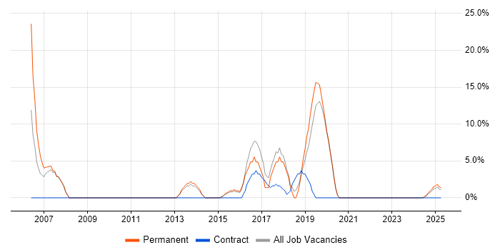 Job vacancy trend for LAN in Eastbourne