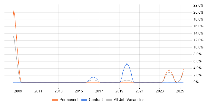 Job vacancy trend for Law in Eastbourne Job vacancy trend for Law in Eastbourne