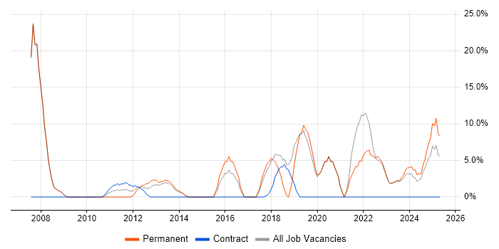 Job vacancy trend for Lead in Eastbourne