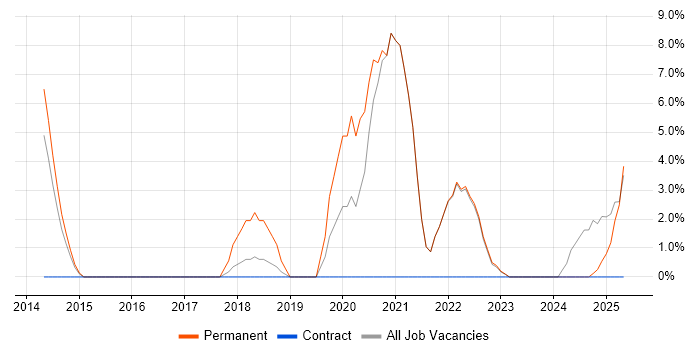 Job vacancy trend for Legal in Eastbourne Job vacancy trend for Legal in Eastbourne