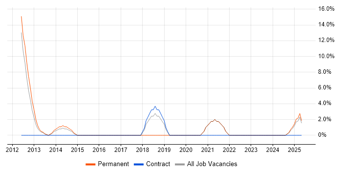 Job vacancy trend for Line Management in Eastbourne