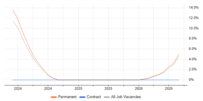 Logistics job vacancy trend in Eastbourne