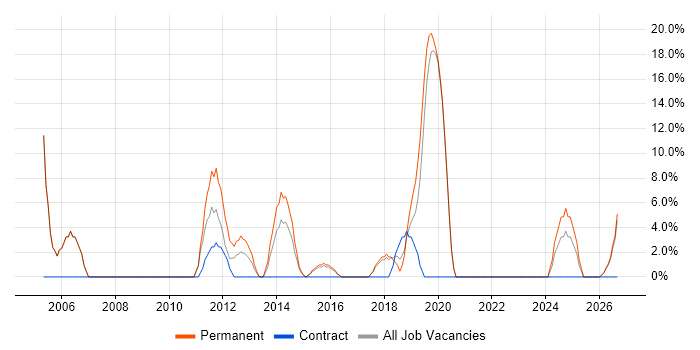 Management Information System job vacancy trend in Eastbourne
