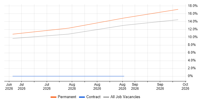 Manufacturing Engineering Manager job vacancy trend in Eastbourne