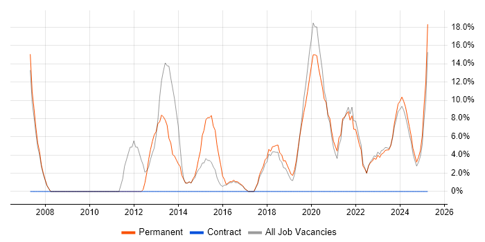 Job vacancy trend for Manufacturing in Eastbourne