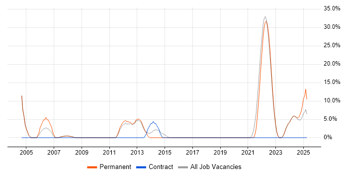 Job vacancy trend for Marketing in Eastbourne