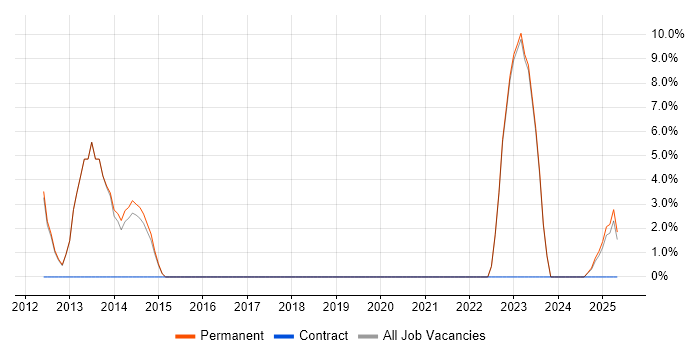 Job vacancy trend for Mathematics in Eastbourne