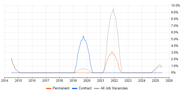 Job vacancy trend for MATLAB in Eastbourne