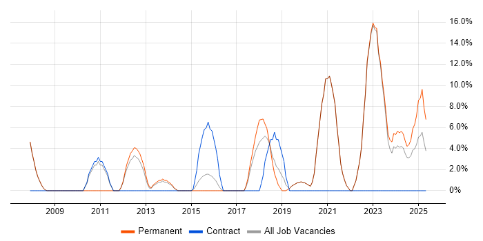 Job vacancy trend for Mentoring in Eastbourne Job vacancy trend for Mentoring in Eastbourne