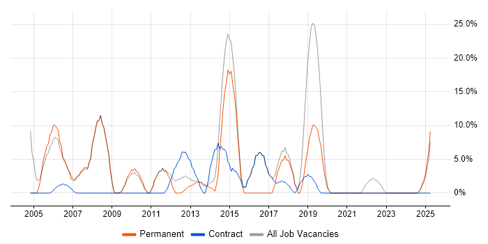 Job vacancy trend for Microsoft Exchange in Eastbourne