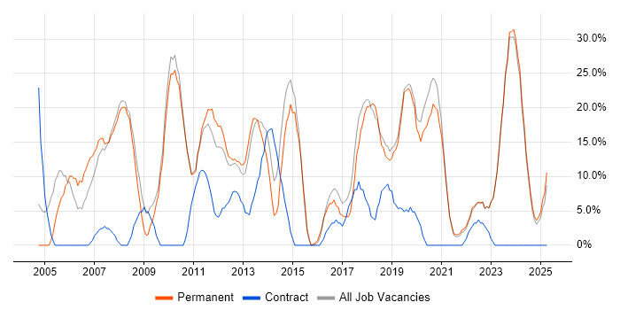 Job vacancy trend for Microsoft in Eastbourne Job vacancy trend for Microsoft in Eastbourne