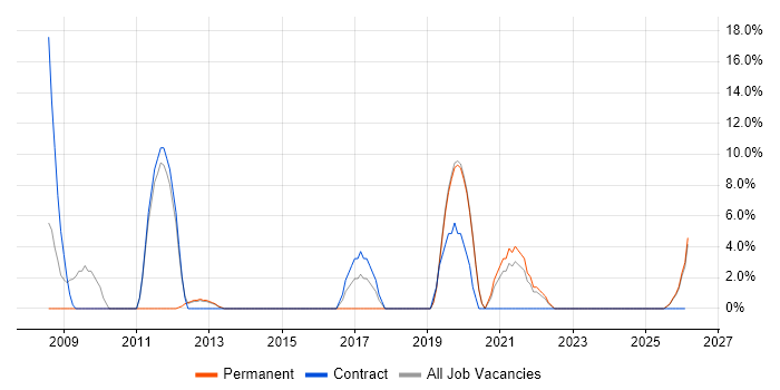 Microsoft Excel job vacancy trend in Eastbourne