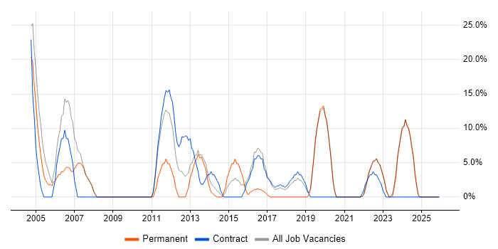 Microsoft Office job vacancy trend in Eastbourne