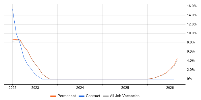 MS Visio job vacancy trend in Eastbourne