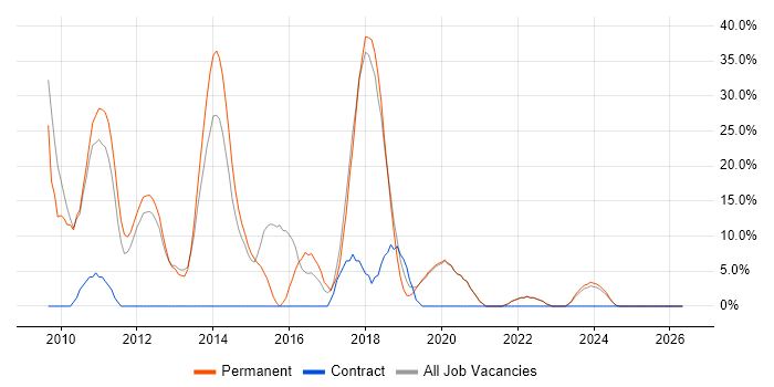 MVC job vacancy trend in Eastbourne